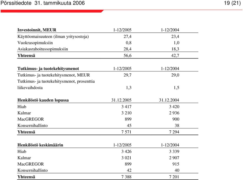 prosenttia liikevaihdosta 1,3 1,5 Henkilöstö kauden lopussa 31.12.