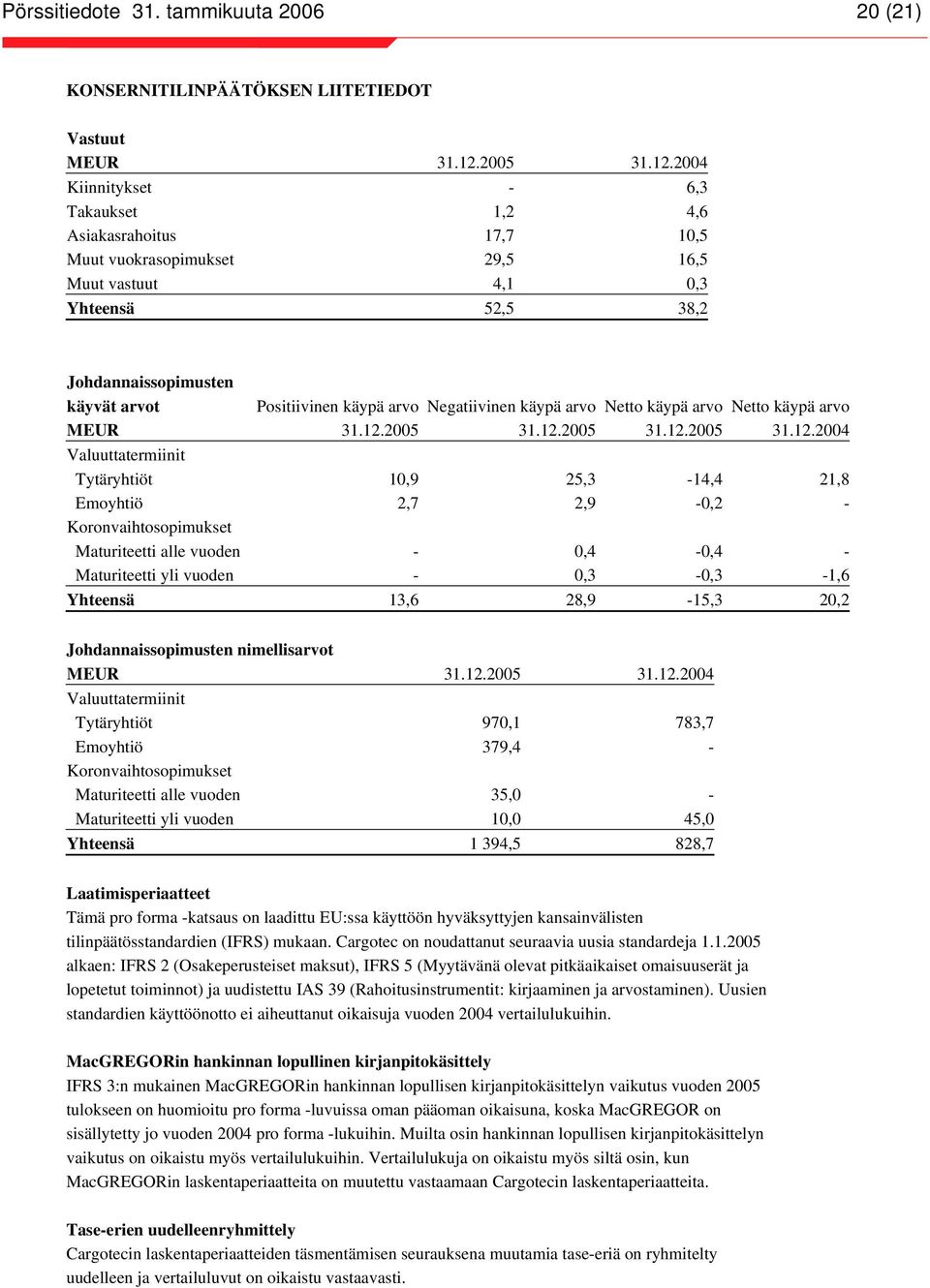 2004 Kiinnitykset - 6,3 Takaukset 1,2 4,6 Asiakasrahoitus 17,7 10,5 Muut vuokrasopimukset 29,5 16,5 Muut vastuut 4,1 0,3 Yhteensä 52,5 38,2 Johdannaissopimusten käyvät arvot Positiivinen käypä arvo