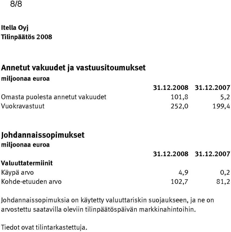 2007 Omasta puolesta annetut vakuudet 101,8 5,2 Vuokravastuut 252,0 199,4 Johdannaissopimukset miljoonaa euroa