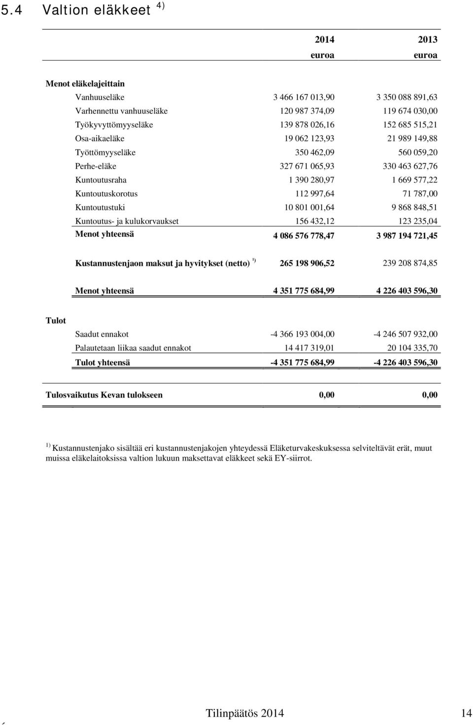 997,64 71 787,00 Kuntoutustuki 10 801 001,64 9 868 848,51 Kuntoutus- ja kulukorvaukset 156 432,12 123 235,04 Menot yhteensä 4 086 576 778,47 3 987 194 721,45 Kustannustenjaon maksut ja hyvitykset