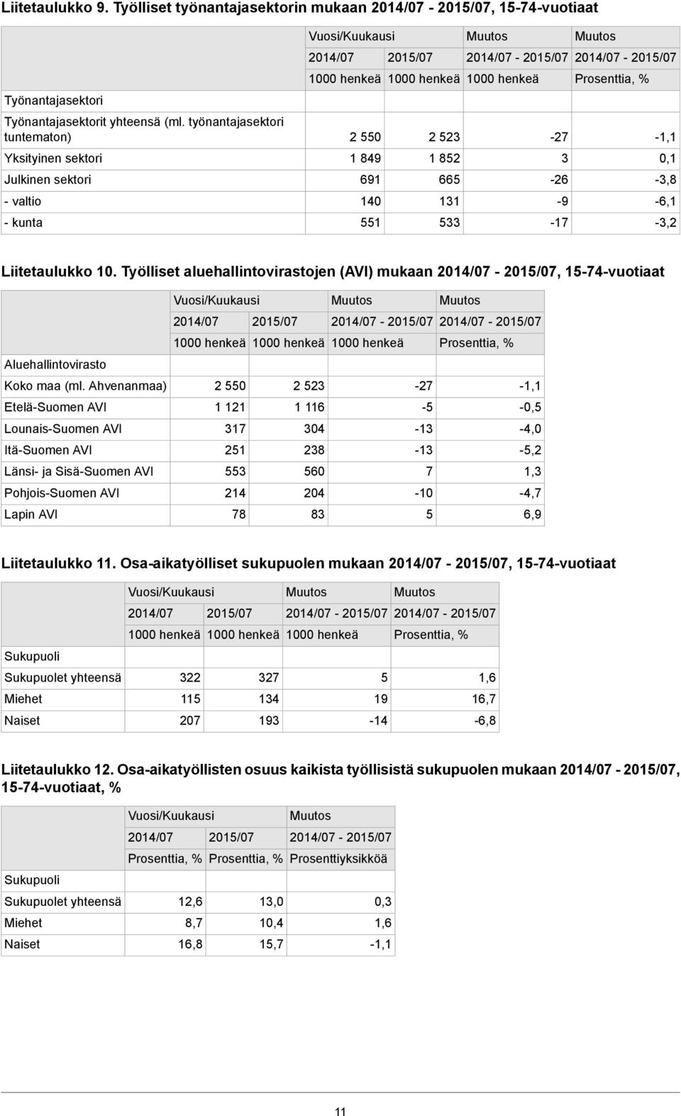 Työlliset aluehallintovirastojen (AVI) mukaan, -vuotiaat Aluehallintovirasto Koko maa (ml.