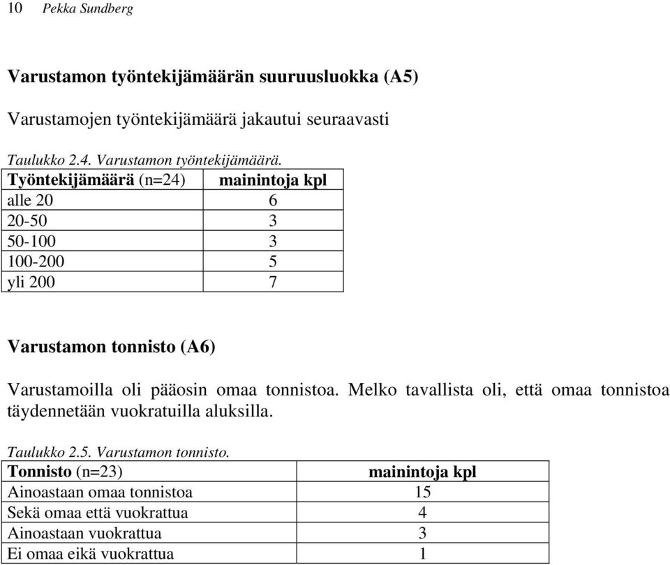 Työntekijämäärä (n=24) mainintoja kpl alle 2 6 2-5 3 5-1 3 1-2 5 yli 2 7 Varustamon tonnisto (A6) Varustamoilla oli pääosin omaa