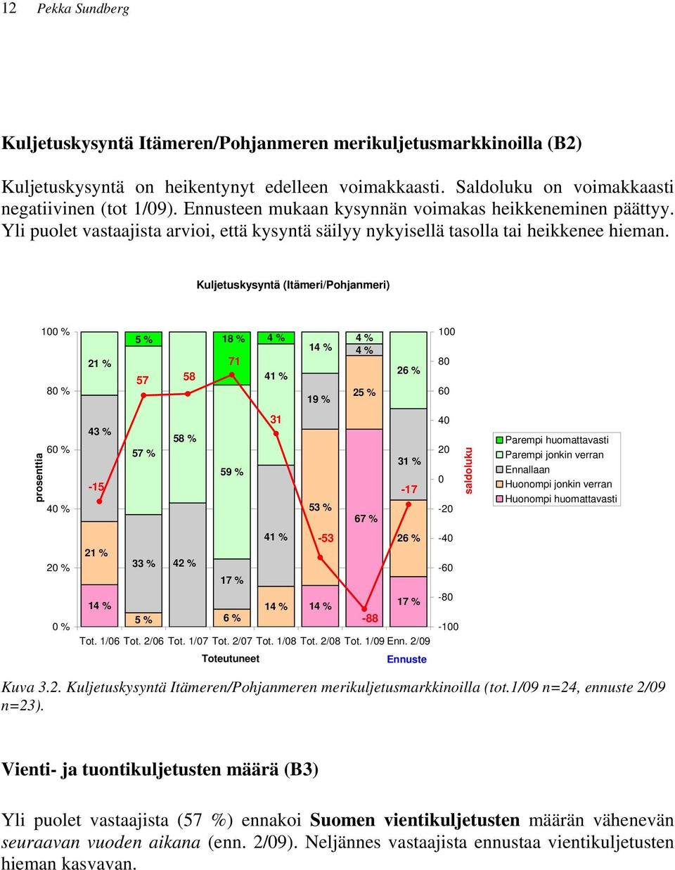 Kuljetuskysyntä (Itämeri/Pohjanmeri) 1 % 8 % 21 % 5 % 18 % 71 57 58 4 % 41 % 14 % 19 % 4 % 4 % 25 % 26 % 1 8 6 prosenttia 6 % 4 % 43 % -15 57 % 58 % 59 % 31 53 % 67 % 31 % -17 4 2-2 saldoluku Parempi