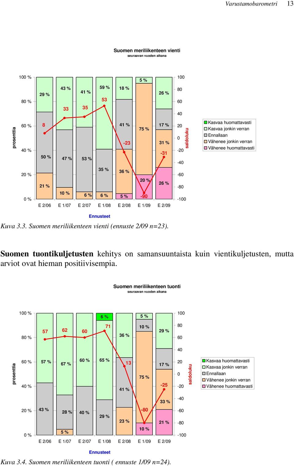Ennusteet Kuva 3.3. Suomen meriliikenteen vienti (ennuste 2/9 n=23). Suomen tuontikuljetusten kehitys on samansuuntaista kuin vientikuljetusten, mutta arviot ovat hieman positiivisempia.