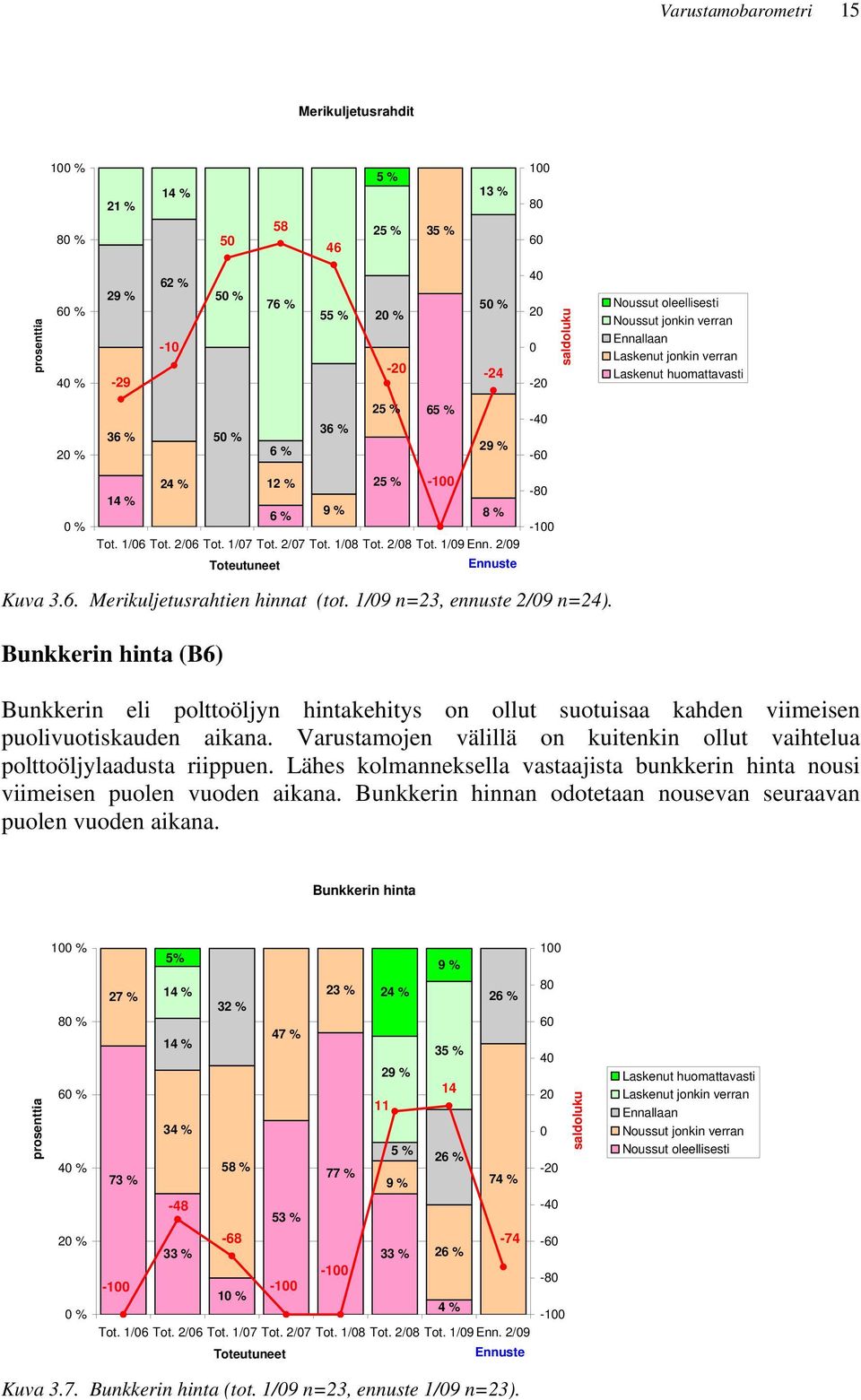 2/9 Toteutuneet Ennuste -4-6 -8-1 Kuva 3.6. Merikuljetusrahtien hinnat (tot. 1/9 n=23, ennuste 2/9 n=24).