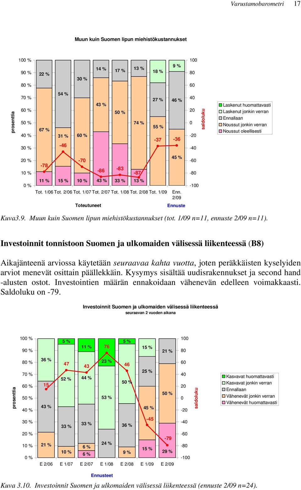 1/7 Tot. 2/7 Tot. 1/8 Tot. 2/8 Tot. 1/9 Toteutuneet 45 % Enn. 2/9 Ennuste -6-8 -1 Kuva3.9. Muun kuin Suomen lipun miehistökustannukset (tot. 1/9 n=11, ennuste 2/9 n=11).