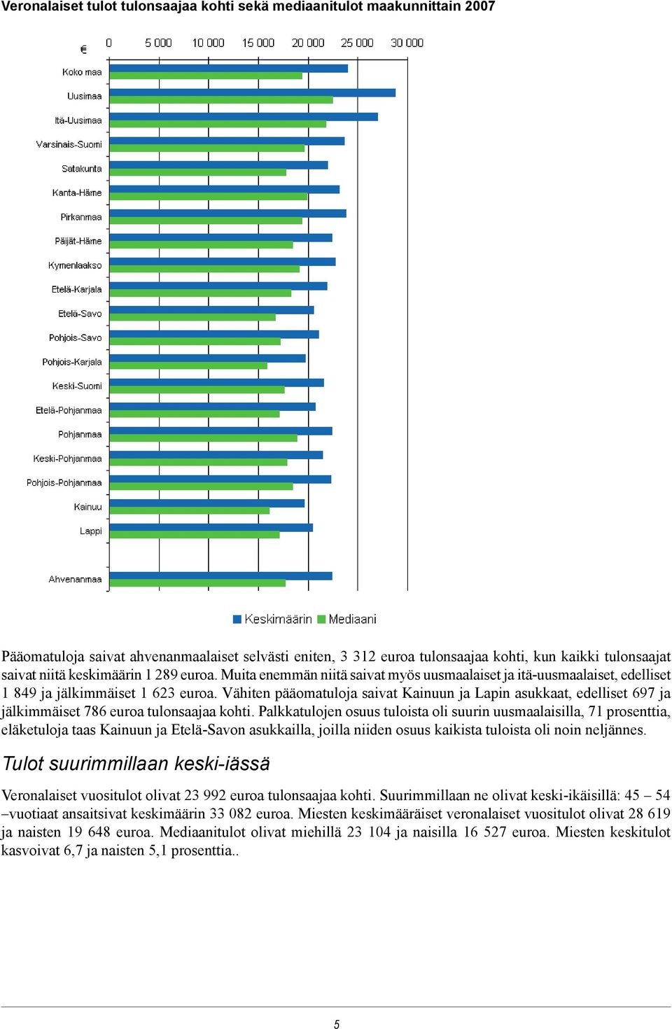 Vähiten pääomatuloja saivat Kainuun ja Lapin asukkaat, edelliset 697 ja jälkimmäiset 786 euroa tulonsaajaa kohti.