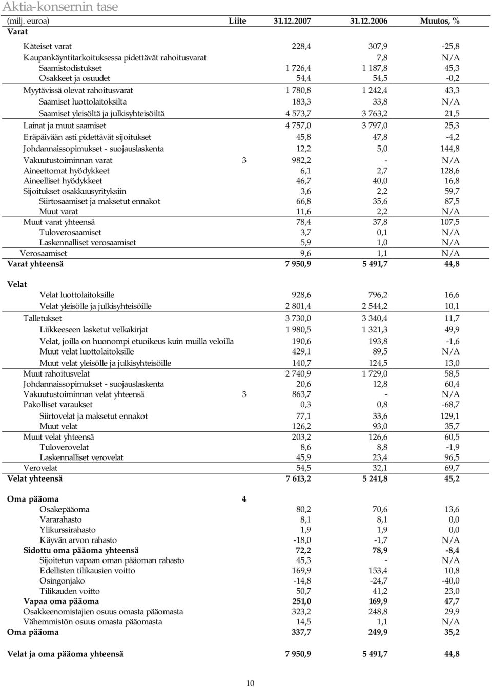 2006 Muutos, % Varat Käteiset varat 228,4 307,9-25,8 Kaupankäyntitarkoituksessa pidettävät rahoitusvarat 7,8 N/A Saamistodistukset 1 726,4 1 187,8 45,3 Osakkeet ja osuudet 54,4 54,5-0,2 Myytävissä