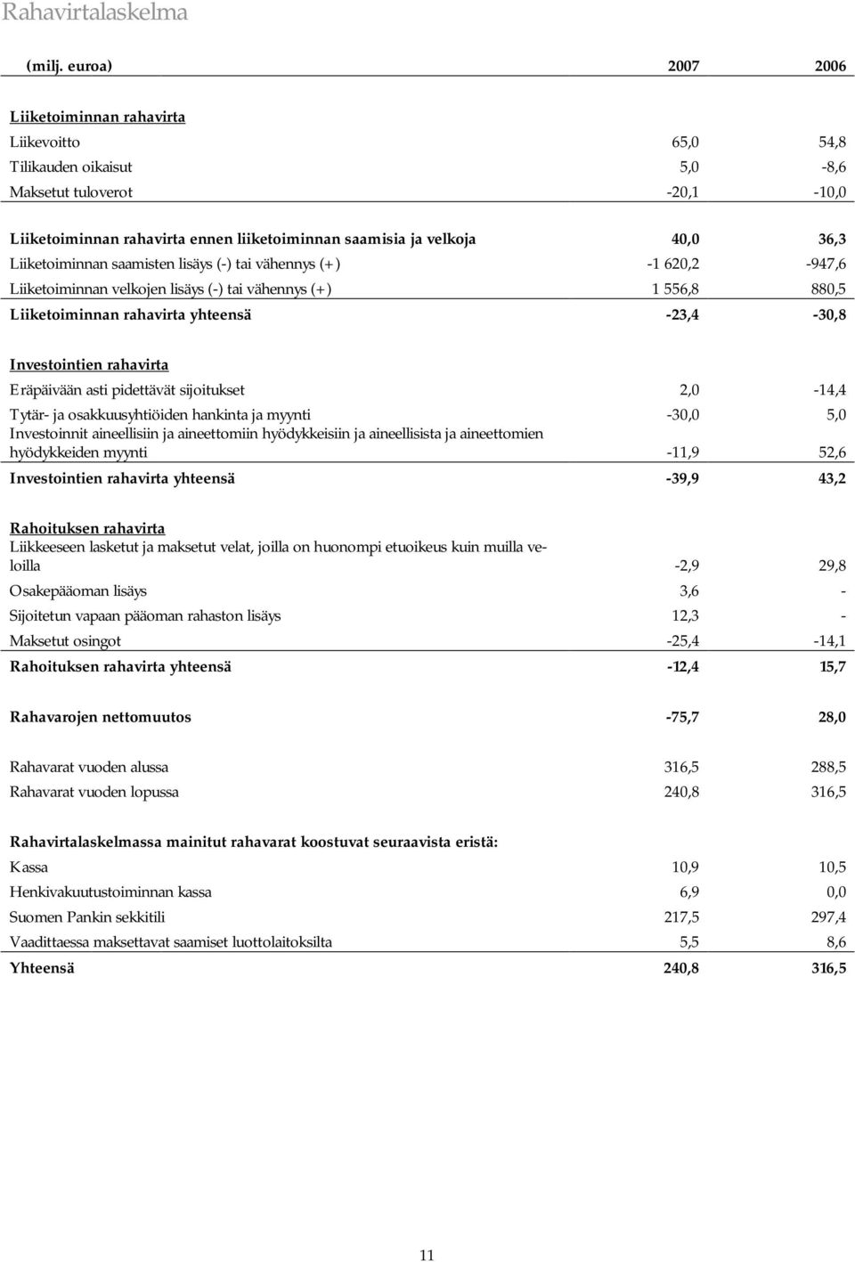 Liiketoiminnan saamisten lisäys (-) tai vähennys (+) -1 620,2-947,6 Liiketoiminnan velkojen lisäys (-) tai vähennys (+) 1 556,8 880,5 Liiketoiminnan rahavirta yhteensä -23,4-30,8 Investointien