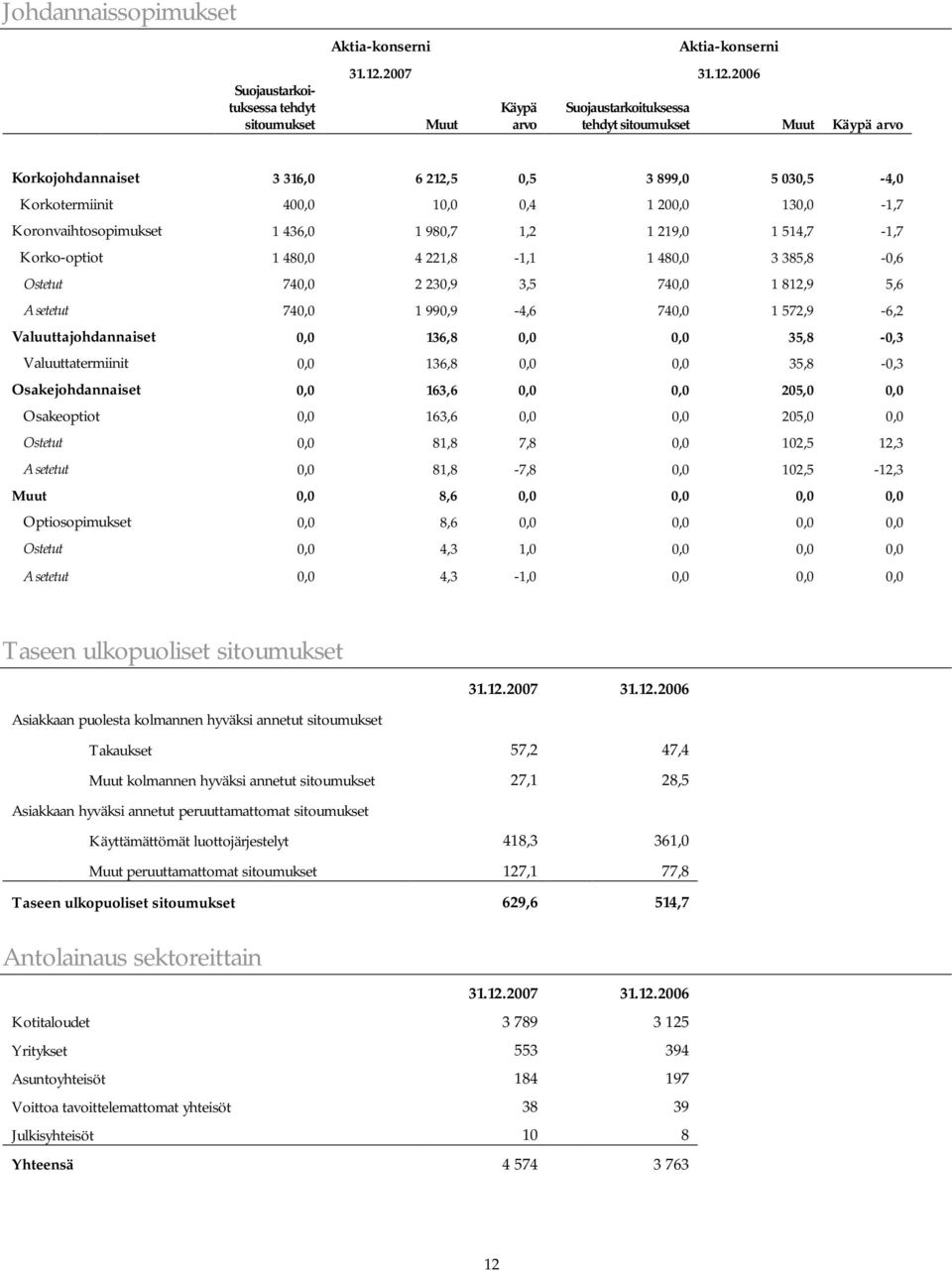 2006 Muut Käypä arvo Suojaustarkoituksessa tehdyt sitoumukset Muut Käypä arvo Korkojohdannaiset 3 316,0 6 212,5 0,5 3 899,0 5 030,5-4,0 Korkotermiinit 400,0 10,0 0,4 1 200,0 130,0-1,7