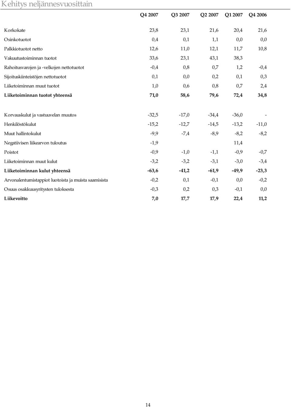 Liiketoiminnan tuotot yhteensä 71,0 58,6 79,6 72,4 34,8 Korvauskulut ja vastuuvelan muutos -32,5-17,0-34,4-36,0 - Henkilöstökulut -15,2-12,7-14,5-13,2-11,0 Muut hallintokulut -9,9-7,4-8,9-8,2-8,2