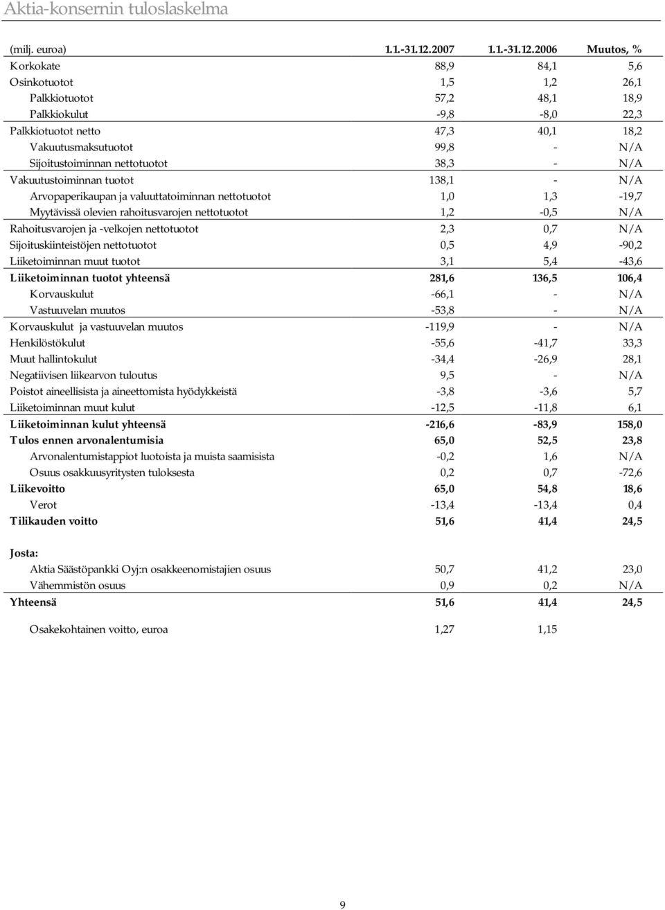 2006 Muutos, % Korkokate 88,9 84,1 5,6 Osinkotuotot 1,5 1,2 26,1 Palkkiotuotot 57,2 48,1 18,9 Palkkiokulut -9,8-8,0 22,3 Palkkiotuotot netto 47,3 40,1 18,2 Vakuutusmaksutuotot 99,8 - N/A