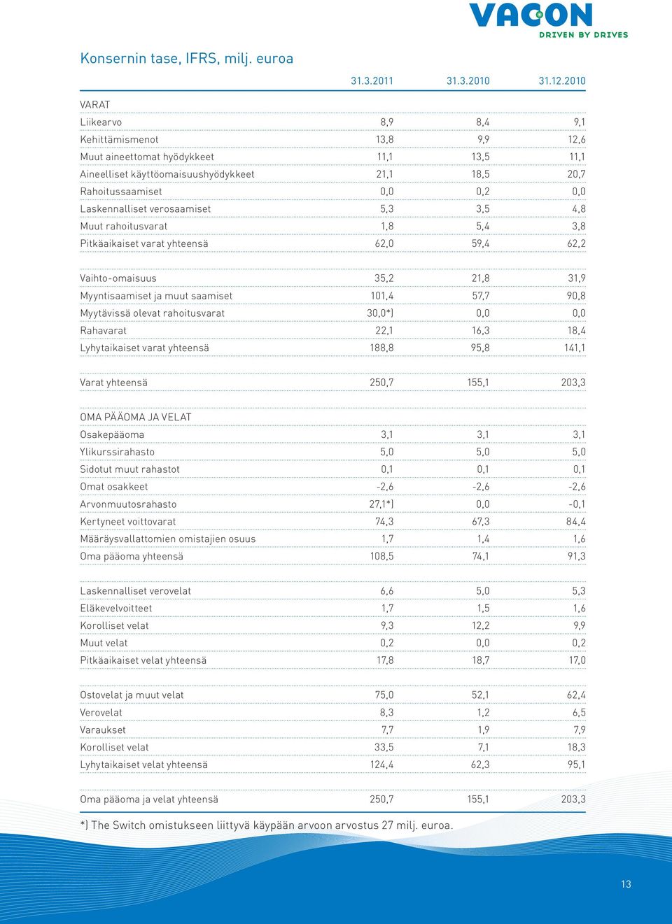 Laskennalliset verosaamiset 5,3 3,5 4,8 Muut rahoitusvarat 1,8 5,4 3,8 Pitkäaikaiset varat yhteensä 62,0 59,4 62,2 Vaihto-omaisuus 35,2 21,8 31,9 Myyntisaamiset ja muut saamiset 101,4 57,7 90,8