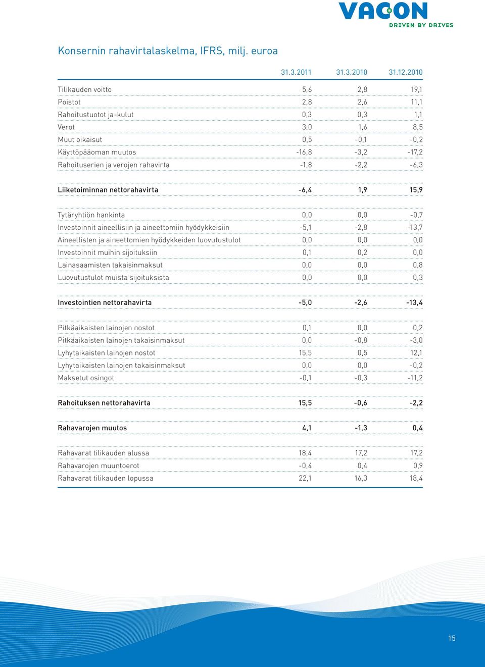 rahavirta -1,8-2,2-6,3 Liiketoiminnan nettorahavirta -6,4 1,9 15,9 Tytäryhtiön hankinta 0,0 0,0-0,7 Investoinnit aineellisiin ja aineettomiin hyödykkeisiin -5,1-2,8-13,7 Aineellisten ja aineettomien
