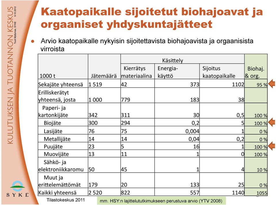 Sekajäte yhteensä 1 519 42 373 1102 95 % Erilliskerätyt yhteensä, josta 1 000 779 183 38 Paperi- ja kartonkijäte 342 311 30 0,5 100 % Biojäte 300 294 0,2 5 100 % Lasijäte 76 75 0,004 1 0 %