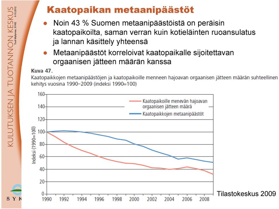 ja lannan käsittely yhteensä Metaanipäästöt korreloivat