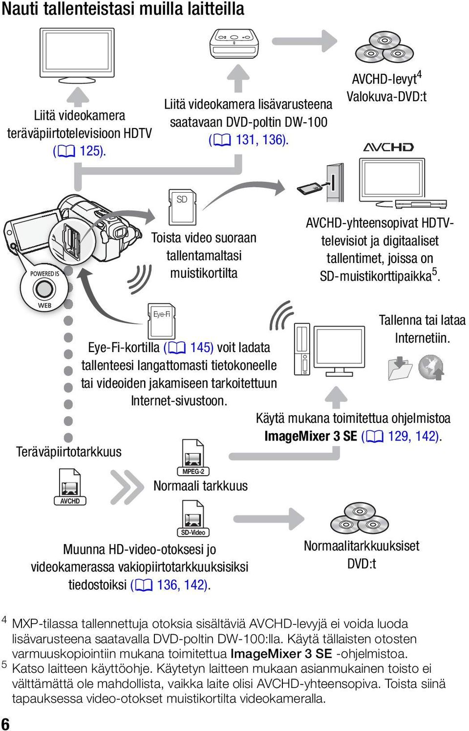 Teräväpiirtotarkkuus Eye-Fi Eye-Fi-kortilla (0 145) voit ladata tallenteesi langattomasti tietokoneelle tai videoiden jakamiseen tarkoitettuun Internet-sivustoon. Tallenna tai lataa Internetiin.