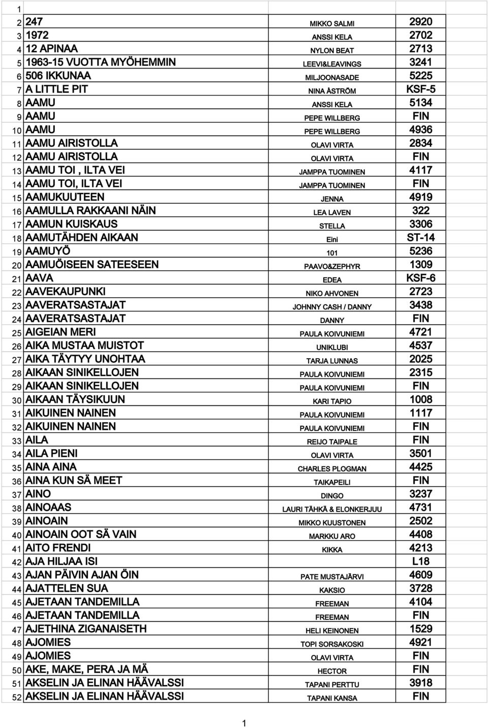 VEI JAMPPA TUOMINEN FIN 15 AAMUKUUTEEN JENNA 4919 16 AAMULLA RAKKAANI NÄIN LEA LAVEN 322 17 AAMUN KUISKAUS STELLA 3306 18 AAMUTÄHDEN AIKAAN Eini ST-14 19 AAMUYÖ 101 5236 20 AAMUÖISEEN SATEESEEN