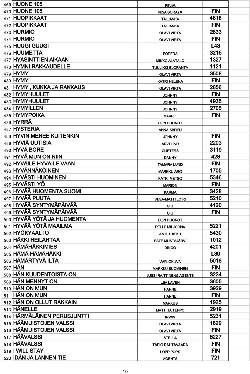 HYMYHUULET JOHNNY FIN 483 HYMYHUULET JOHNNY 4935 484 HYMYILLEN JOHNNY 2705 485 HYMYPOIKA MAARIT FIN 486 HYRRÄ DON HUONOT 487 HYSTERIA ANNA ABREU 488 HYVIN MENEE KUITENKIN JOHNNY FIN 489 HYVIÄ UUTISIA