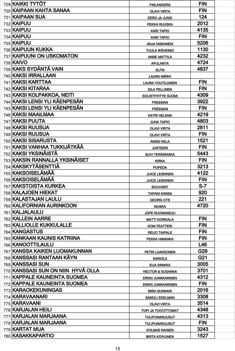 KARTTAA LAURA VOUTILAINEN FIN 742 KAKSI KITARAA EILA PELLINEN FIN 743 KAKSI KOLPAKKOA, NEITI SOLISTIYHTYE SUOMI 4309 744 KAKSI LENSI YLI KÄENPESÄN FREEMAN 3922 745 KAKSI LENSI YLI KÄENPESÄN FREEMAN