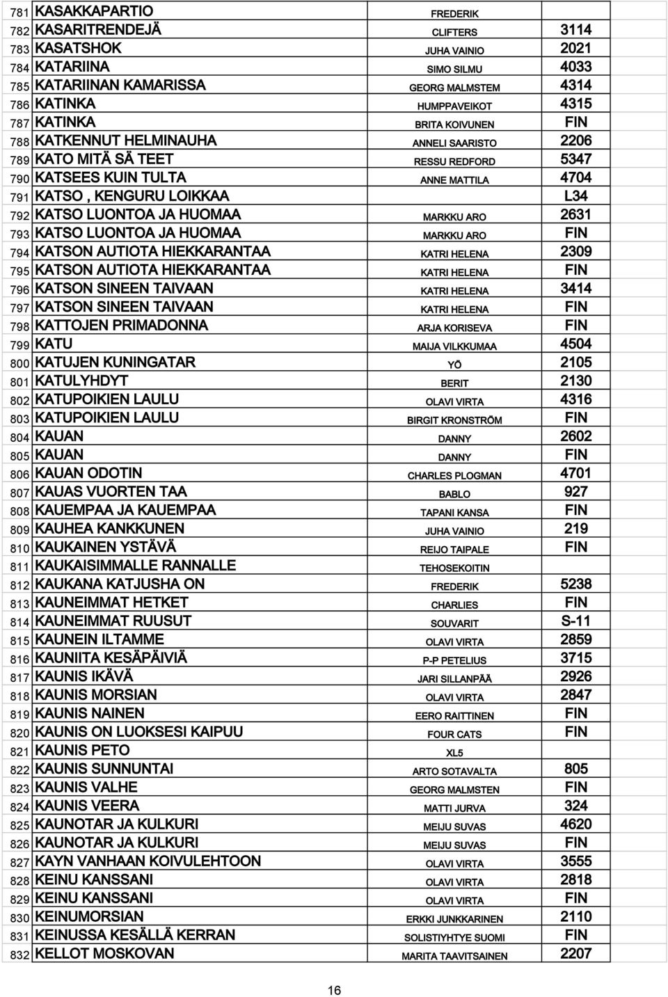 LUONTOA JA HUOMAA MARKKU ARO 2631 793 KATSO LUONTOA JA HUOMAA MARKKU ARO FIN 794 KATSON AUTIOTA HIEKKARANTAA KATRI HELENA 2309 795 KATSON AUTIOTA HIEKKARANTAA KATRI HELENA FIN 796 KATSON SINEEN