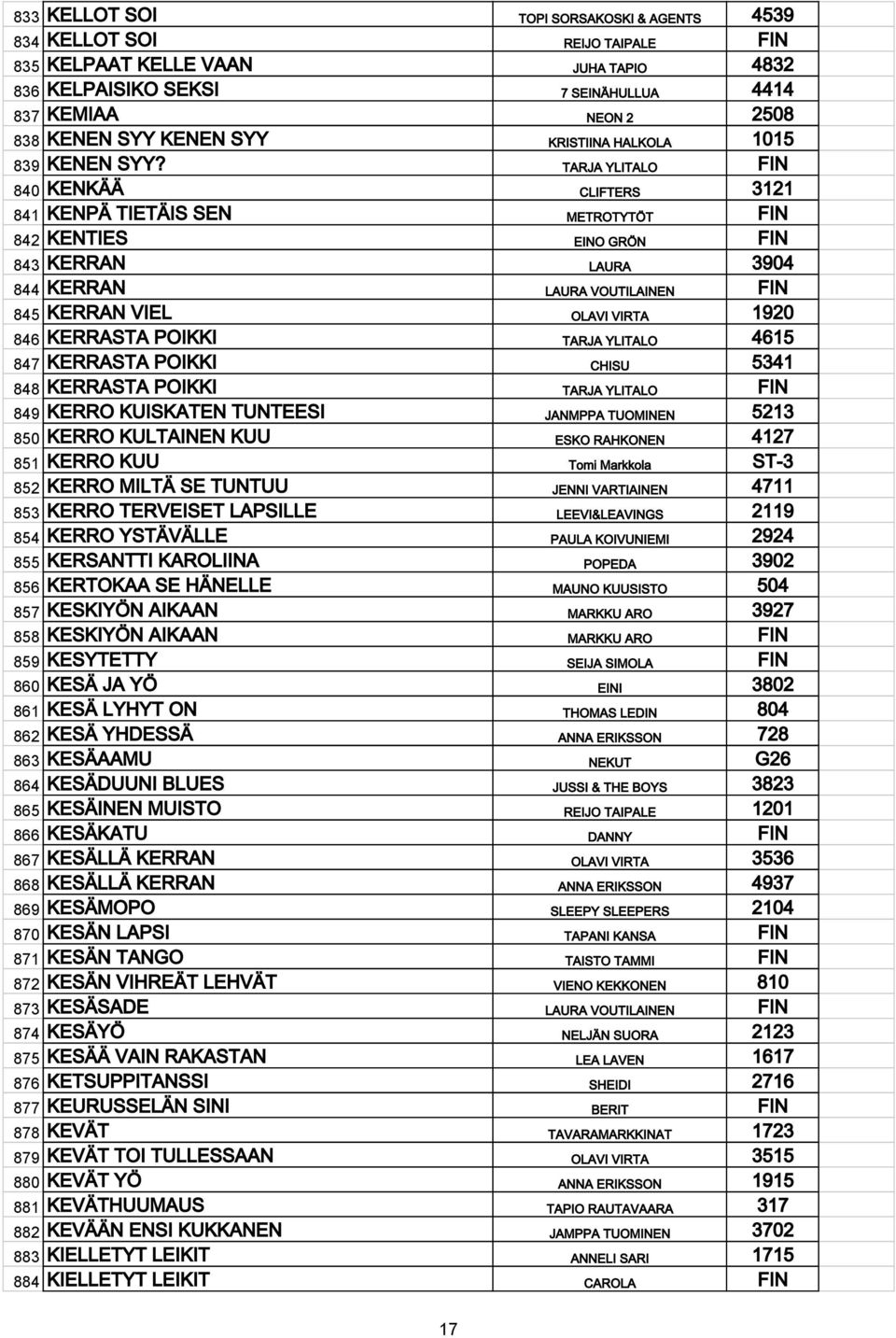 TARJA YLITALO FIN 840 KENKÄÄ CLIFTERS 3121 841 KENPÄ TIETÄIS SEN METROTYTÖT FIN 842 KENTIES EINO GRÖN FIN 843 KERRAN LAURA 3904 844 KERRAN LAURA VOUTILAINEN FIN 845 KERRAN VIEL OLAVI VIRTA 1920 846