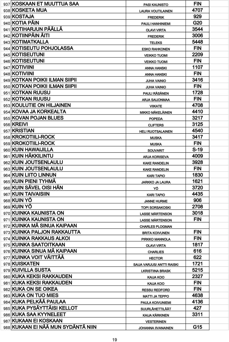 KOTIVIINI ANNA HANSKI FIN 949 KOTKAN POIKII ILMAN SIIPII JUHA VAINIO 3416 950 KOTKAN POIKII ILMAN SIIPII JUHA VAINIO FIN 951 KOTKAN RUUSU PAULI RÄSÄNEN 1728 952 KOTKAN RUUSU ARJA SAIJONMAA FIN 953
