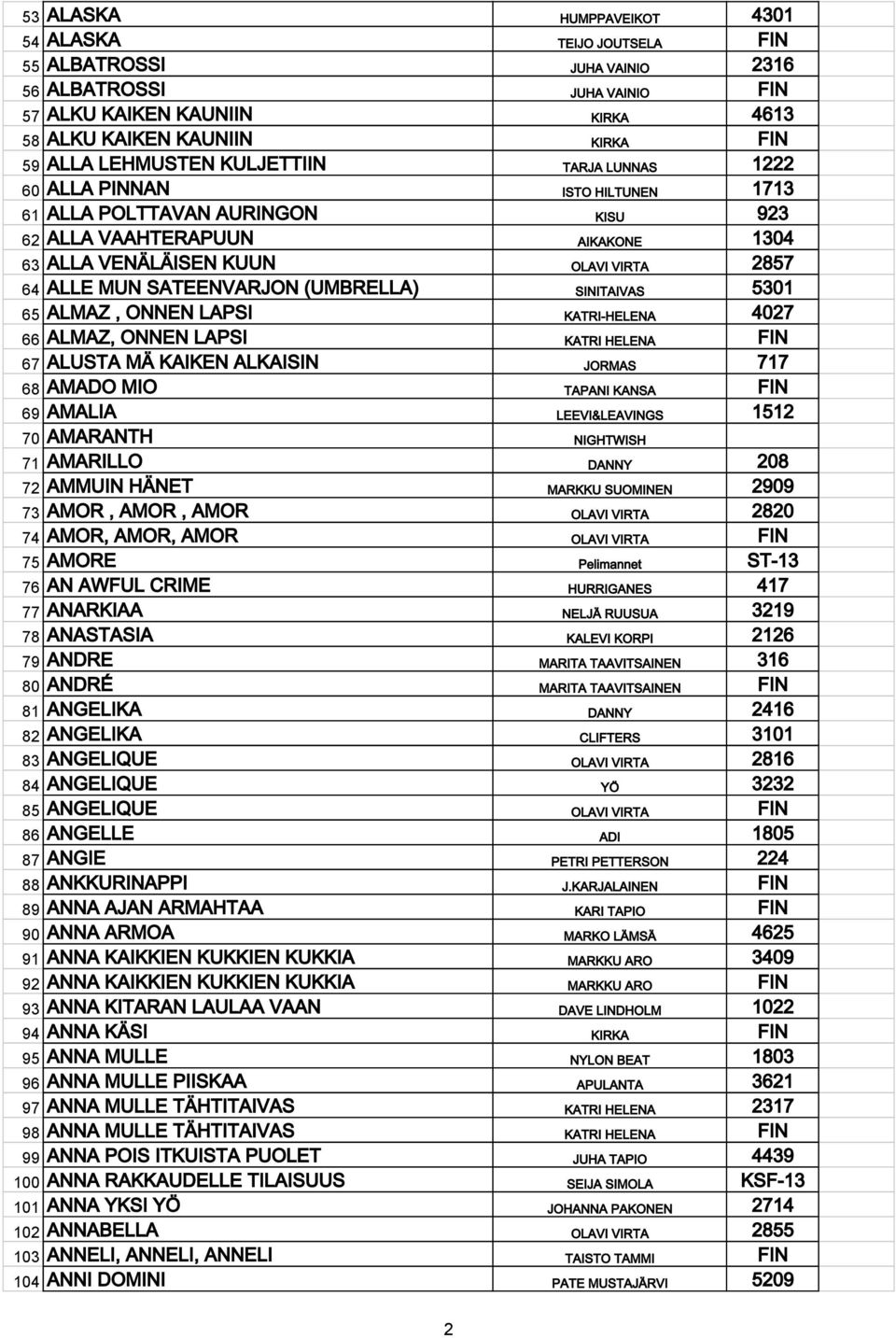 SATEENVARJON (UMBRELLA) SINITAIVAS 5301 65 ALMAZ, ONNEN LAPSI KATRI-HELENA 4027 66 ALMAZ, ONNEN LAPSI KATRI HELENA FIN 67 ALUSTA MÄ KAIKEN ALKAISIN JORMAS 717 68 AMADO MIO TAPANI KANSA FIN 69 AMALIA