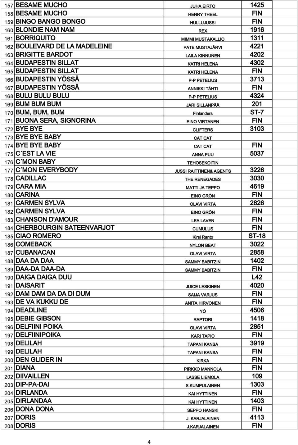 ANNIKKI TÄHTI FIN 168 BULU BULU BULU P-P PETELIUS 4324 169 BUM BUM BUM JARI SILLANPÄÄ 201 170 BUM, BUM, BUM Finlanders ST-7 171 BUONA SERA, SIGNORINA EINO VIRTANEN FIN 172 BYE BYE CLIFTERS 3103 173
