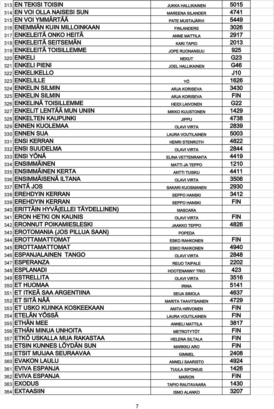 ENKELILLE YÖ 1626 324 ENKELIN SILMIN ARJA KORISEVA 3430 325 ENKELIN SILMIN ARJA KORISEVA FIN 326 ENKELINÄ TOISILLEMME HEIDI LAIVONEN G22 327 ENKELIT LENTÄÄ MUN UNIIN MIKKO KUUSTONEN 1429 328 ENKELTEN