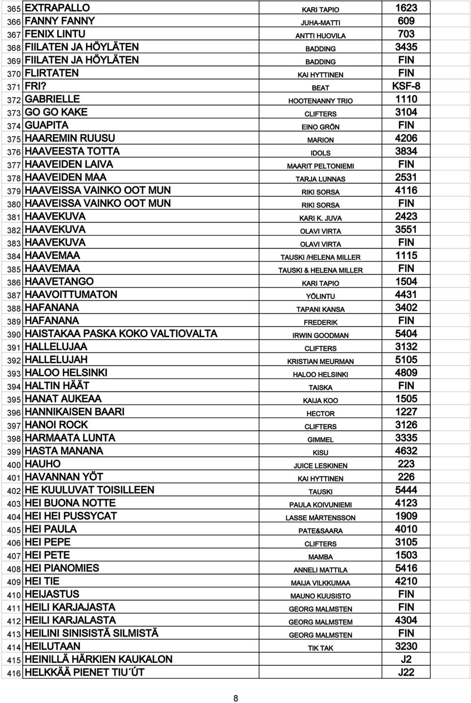 BEAT KSF-8 372 GABRIELLE HOOTENANNY TRIO 1110 373 GO GO KAKE CLIFTERS 3104 374 GUAPITA EINO GRÖN FIN 375 HAAREMIN RUUSU MARION 4206 376 HAAVEESTA TOTTA IDOLS 3834 377 HAAVEIDEN LAIVA MAARIT