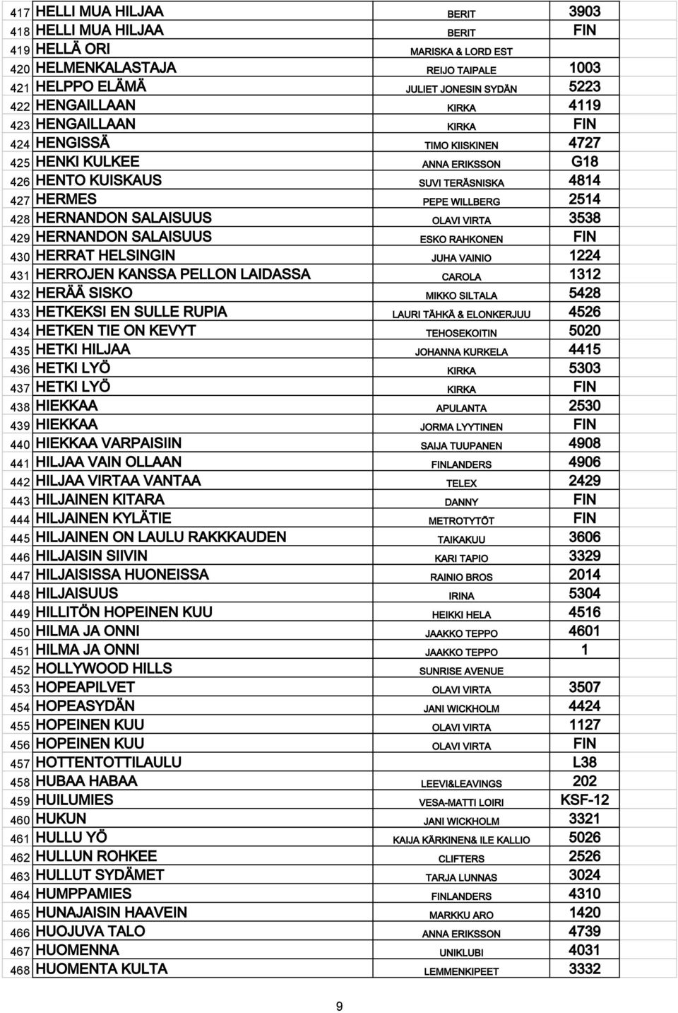VIRTA 3538 429 HERNANDON SALAISUUS ESKO RAHKONEN FIN 430 HERRAT HELSINGIN JUHA VAINIO 1224 431 HERROJEN KANSSA PELLON LAIDASSA CAROLA 1312 432 HERÄÄ SISKO MIKKO SILTALA 5428 433 HETKEKSI EN SULLE