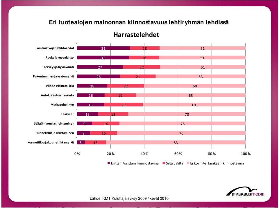 83 0 % % 40 % 60 % 80 % 100 % Lähde: