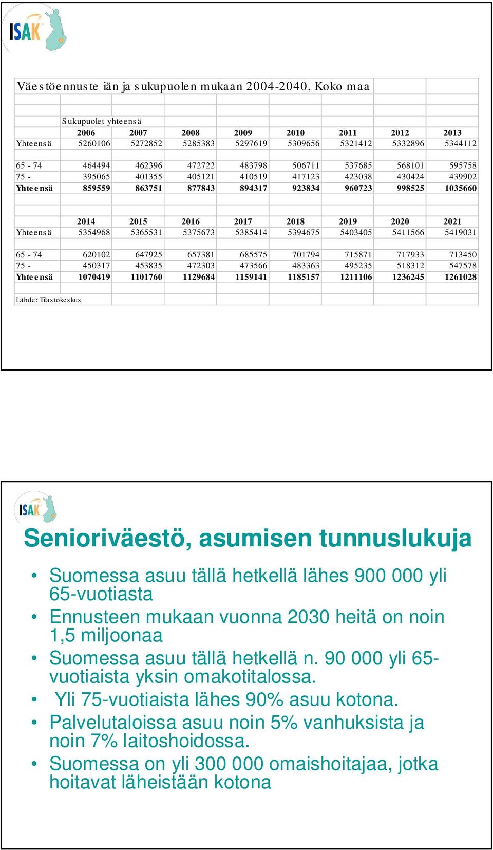 2017 2018 2019 2020 2021 Yhteensä 5354968 5365531 5375673 5385414 5394675 5403405 5411566 5419031 65-74 620102 647925 657381 685575 701794 715871 717933 713450 75-450317 453835 472303 473566 483363