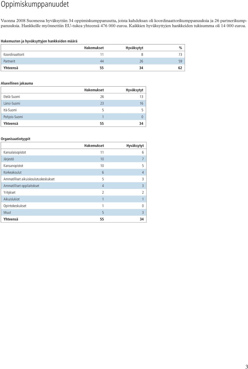 Hakemusten ja hyväksyttyjen hankkeiden määrä Hakemukset Hyväksytyt % Koordinaattorit 11 8 73 Partnerit 44 26 59 Yhteensä 55 34 62 Alueellinen jakauma Hakemukset Hyväksytyt Etelä-Suomi 26 13