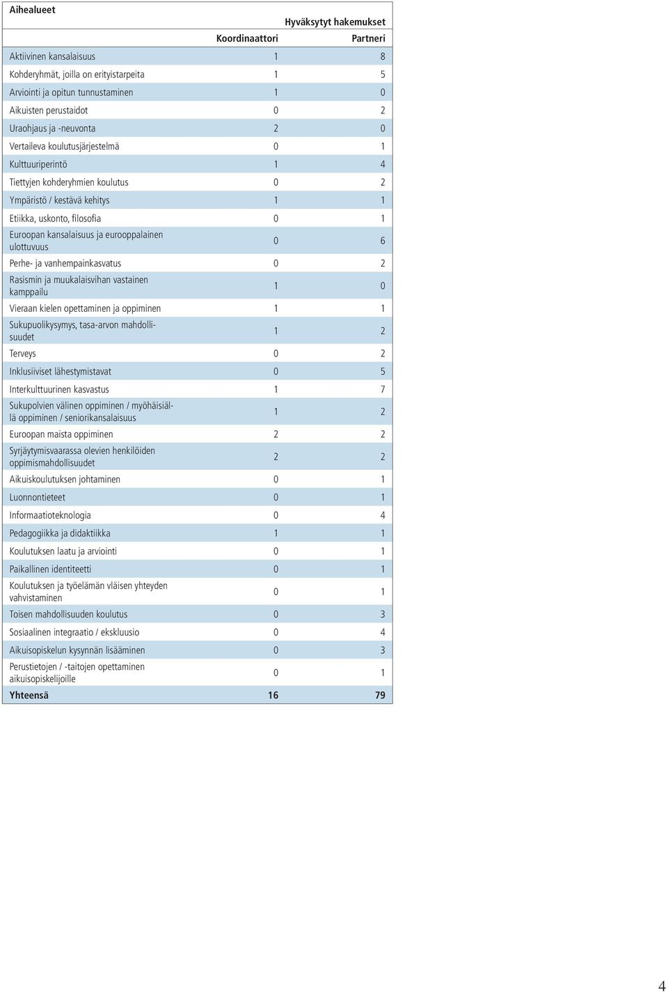 kansalaisuus ja eurooppalainen ulottuvuus 0 6 Perhe- ja vanhempainkasvatus 0 2 Rasismin ja muukalaisvihan vastainen kamppailu 1 0 Vieraan kielen opettaminen ja oppiminen 1 1 Sukupuolikysymys,