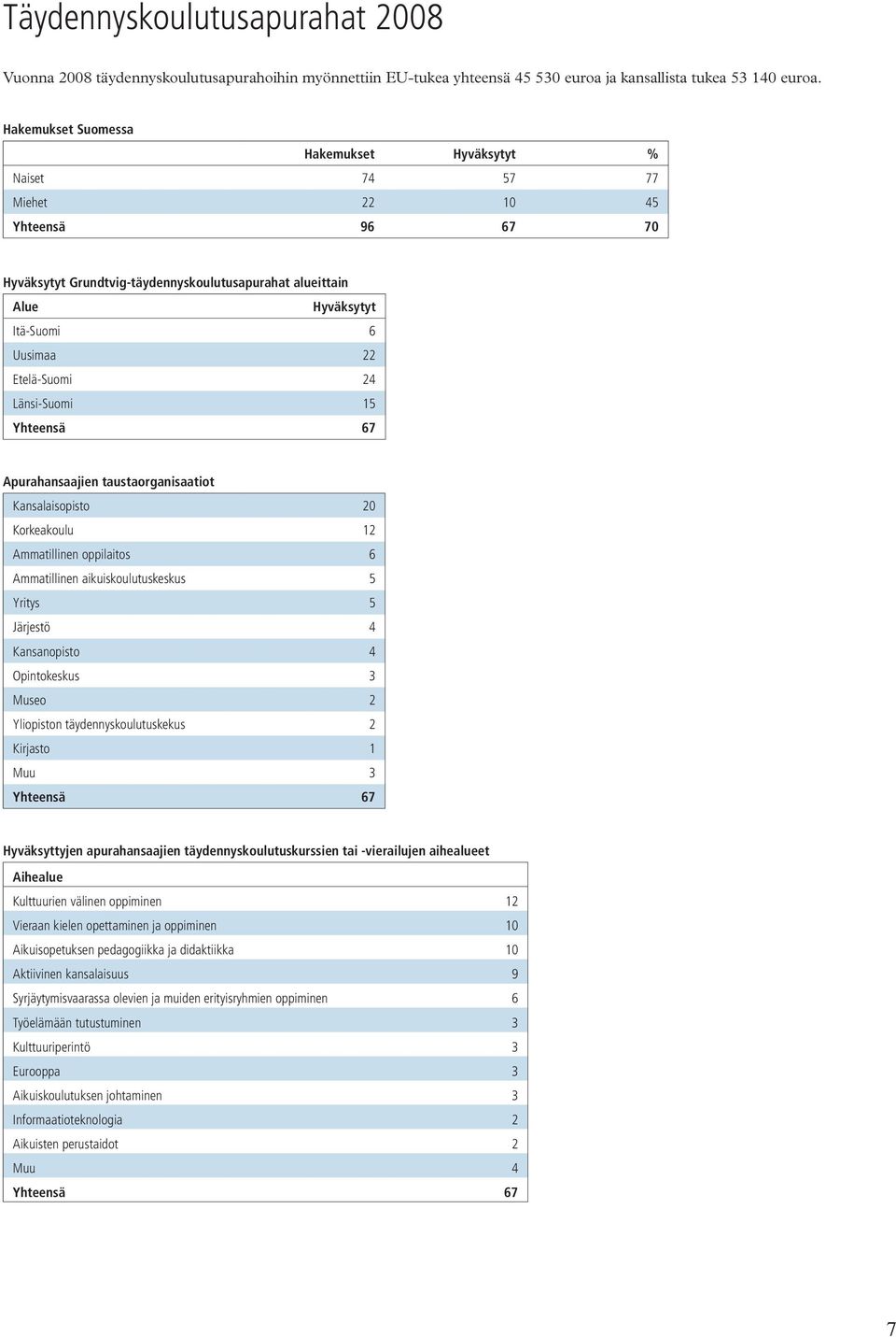 Etelä-Suomi 24 Länsi-Suomi 15 Yhteensä 67 Apurahansaajien taustaorganisaatiot Kansalaisopisto 20 Korkeakoulu 12 Ammatillinen oppilaitos 6 Ammatillinen aikuiskoulutuskeskus 5 Yritys 5 Järjestö 4