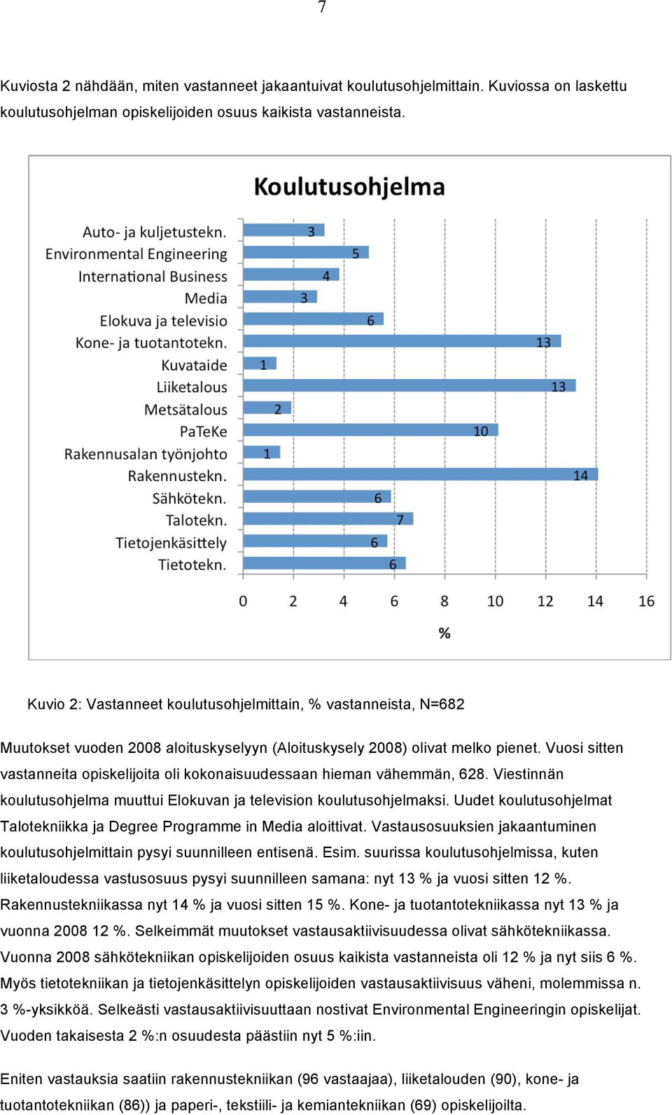 Vuosi sitten vastanneita opiskelijoita oli kokonaisuudessaan hieman vähemmän, 628. Viestinnän koulutusohjelma muuttui Elokuvan ja television koulutusohjelmaksi.