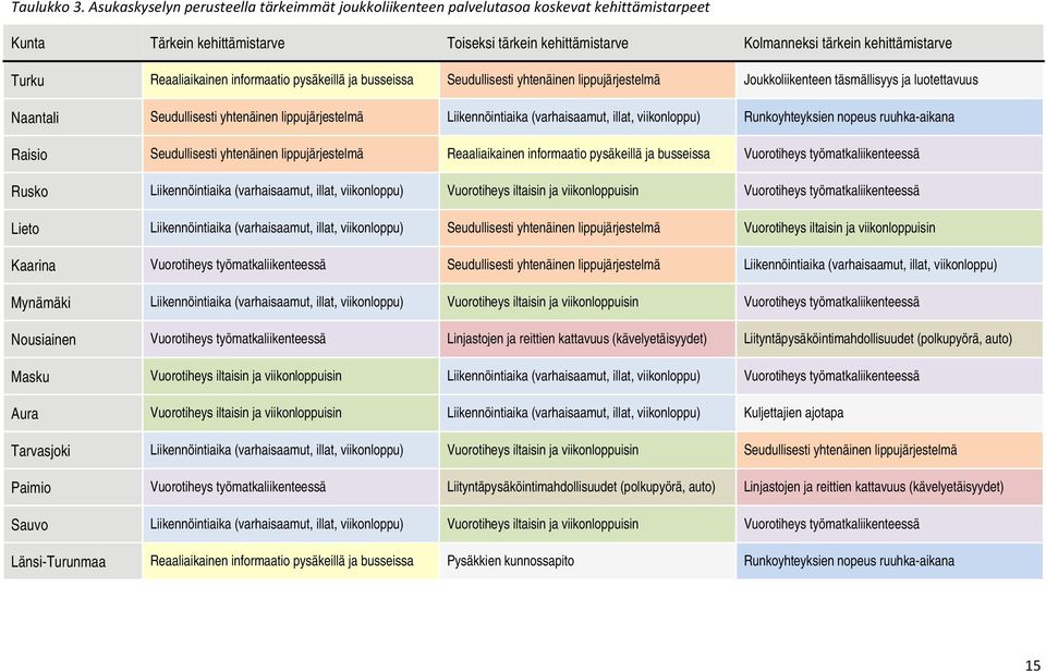 Reaaliaikainen informaatio pysäkeillä ja busseissa Seudullisesti yhtenäinen lippujärjestelmä Joukkoliikenteen täsmällisyys ja luotettavuus Naantali Seudullisesti yhtenäinen lippujärjestelmä