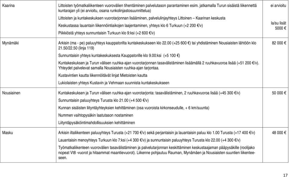 keskusta Keskustassa lauantain liikennöintiaikojen laajentaminen, yhteys klo 6 Turkuun (+2 200 /v) Piikkiöstä yhteys sunnuntaisin Turkuun klo 9:ksi (+2 600 /v) Arkisin (ma - pe) paluuyhteys