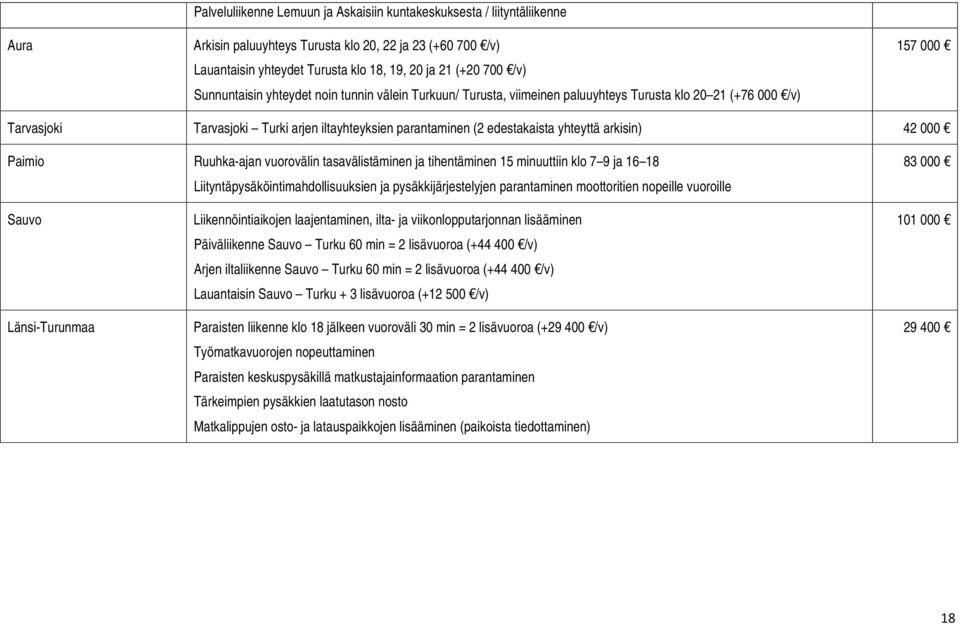 yhteyttä arkisin) 42 000 Paimio Ruuhka-ajan vuorovälin tasavälistäminen ja tihentäminen 15 minuuttiin klo 7 9 ja 16 18 Liityntäpysäköintimahdollisuuksien ja pysäkkijärjestelyjen parantaminen