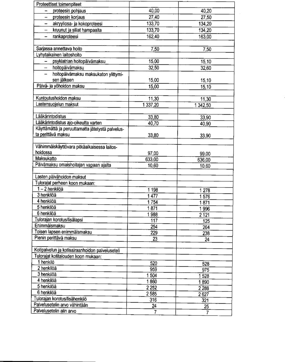 50 Lyhytaikainen laitoshoito - psykiahianhoitopdivdmaksu 15,00 15,10 hoitopaivamaksu 32,50 32,60 - hoitopaivamaksu maksukalonylittymisen jdlkeen 15,00 15,10 Paivd- ia ydhoidon maksu 15.