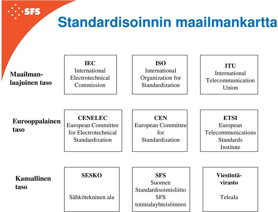 for Electrotechnical Standardization CEN European Committee for Standardization ETSI European Telecommunications Standards