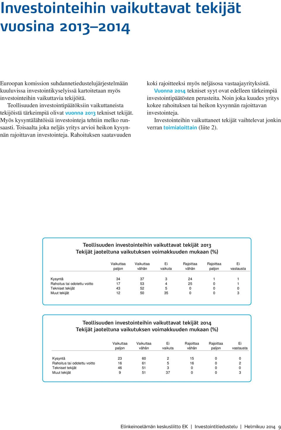 Toisaalta joka neljäs yritys arvioi heikon kysynnän rajoittavan investointeja. Rahoituksen saatavuuden koki rajoitteeksi myös neljäsosa vastaajayrityksistä.