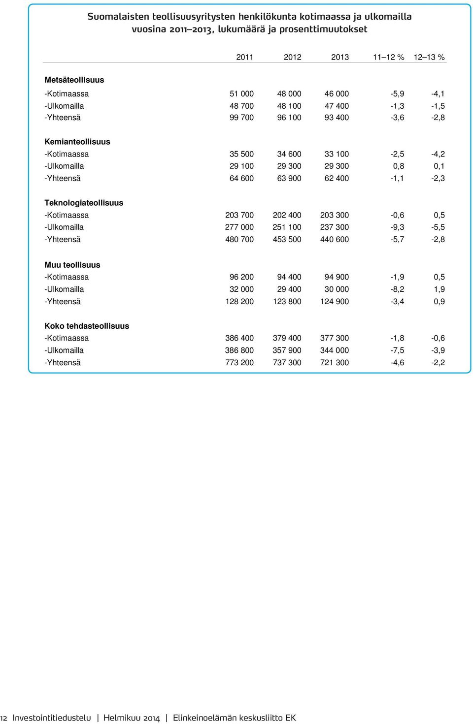 -Yhteensä 64 600 63 900 62 400-1,1-2,3 Teknologiateollisuus -Kotimaassa 203 700 202 400 203 300-0,6 0,5 -Ulkomailla 277 000 251 100 237 300-9,3-5,5 -Yhteensä 480 700 453 500 440 600-5,7-2,8 Muu