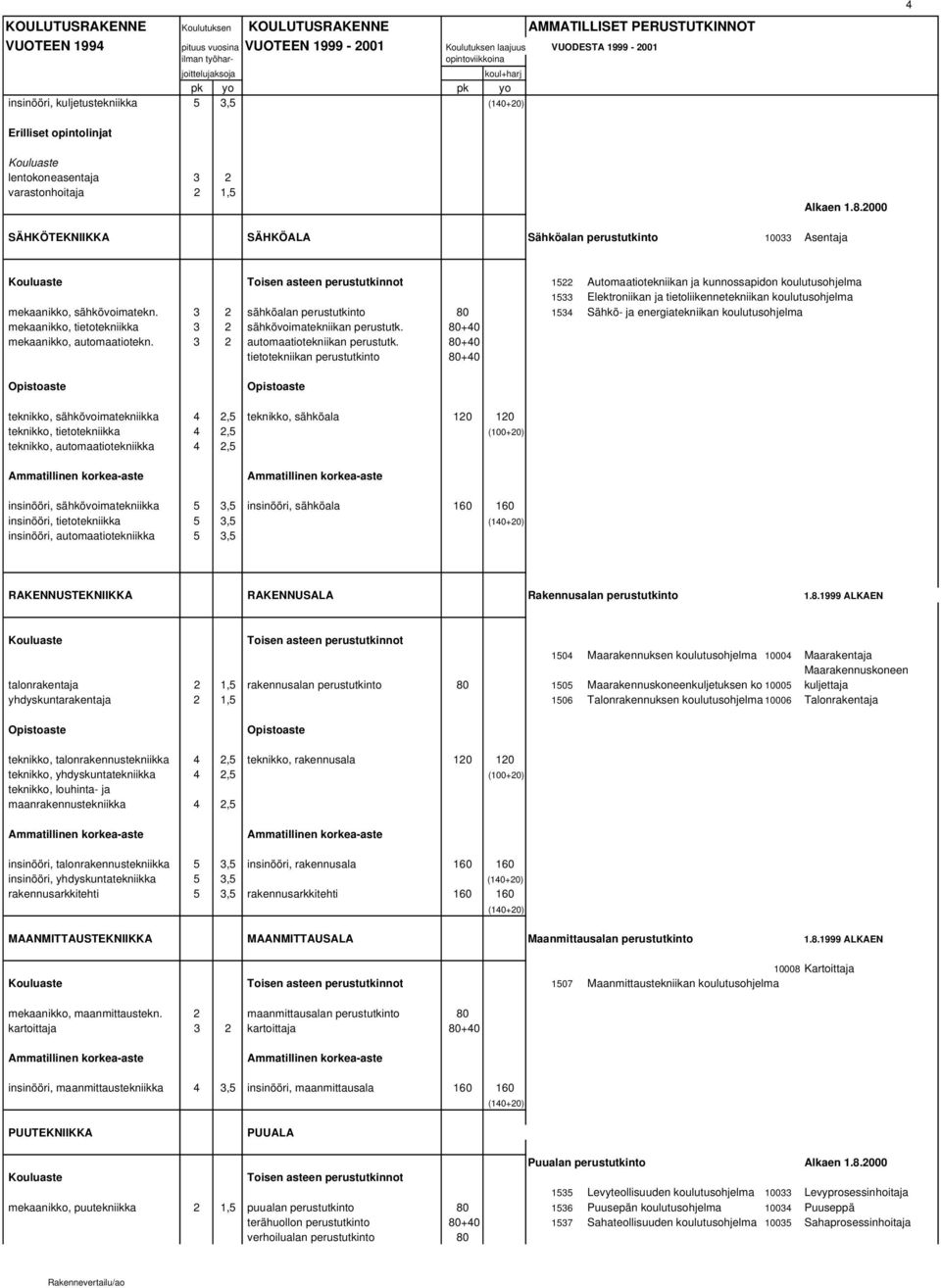 10033 Asentaja Toisen asteen perustutkinnot 1522 Automaatiotekniikan ja kunnossapidon koulutusohjelma 1533 Elektroniikan ja tietoliikennetekniikan koulutusohjelma mekaanikko, sähkövoimatekn.