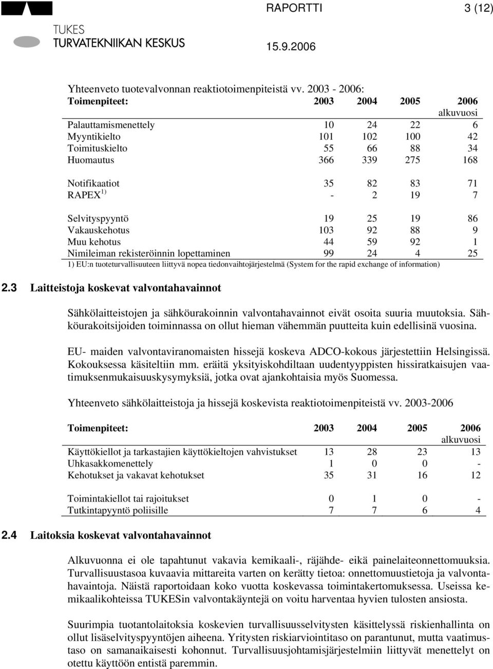 1) - 2 19 7 Selvityspyyntö 19 25 19 86 Vakauskehotus 103 92 88 9 Muu kehotus 44 59 92 1 Nimileiman rekisteröinnin lopettaminen 99 24 4 25 1) EU:n tuoteturvallisuuteen liittyvä nopea