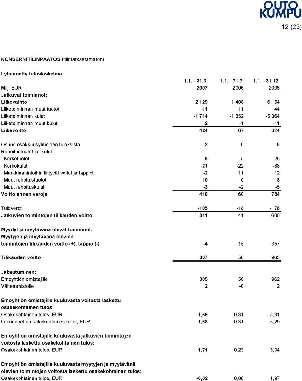 Osuus osakkuusyhtiöiden tuloksista 2 0 8 Rahoitustuotot ja kulut Korkotuotot 6 5 26 Korkokulut 21 22 88 Markkinahintoihin liittyvät voitot ja tappiot 2 11 12 Muut rahoitustuotot 10 0 8 Muut