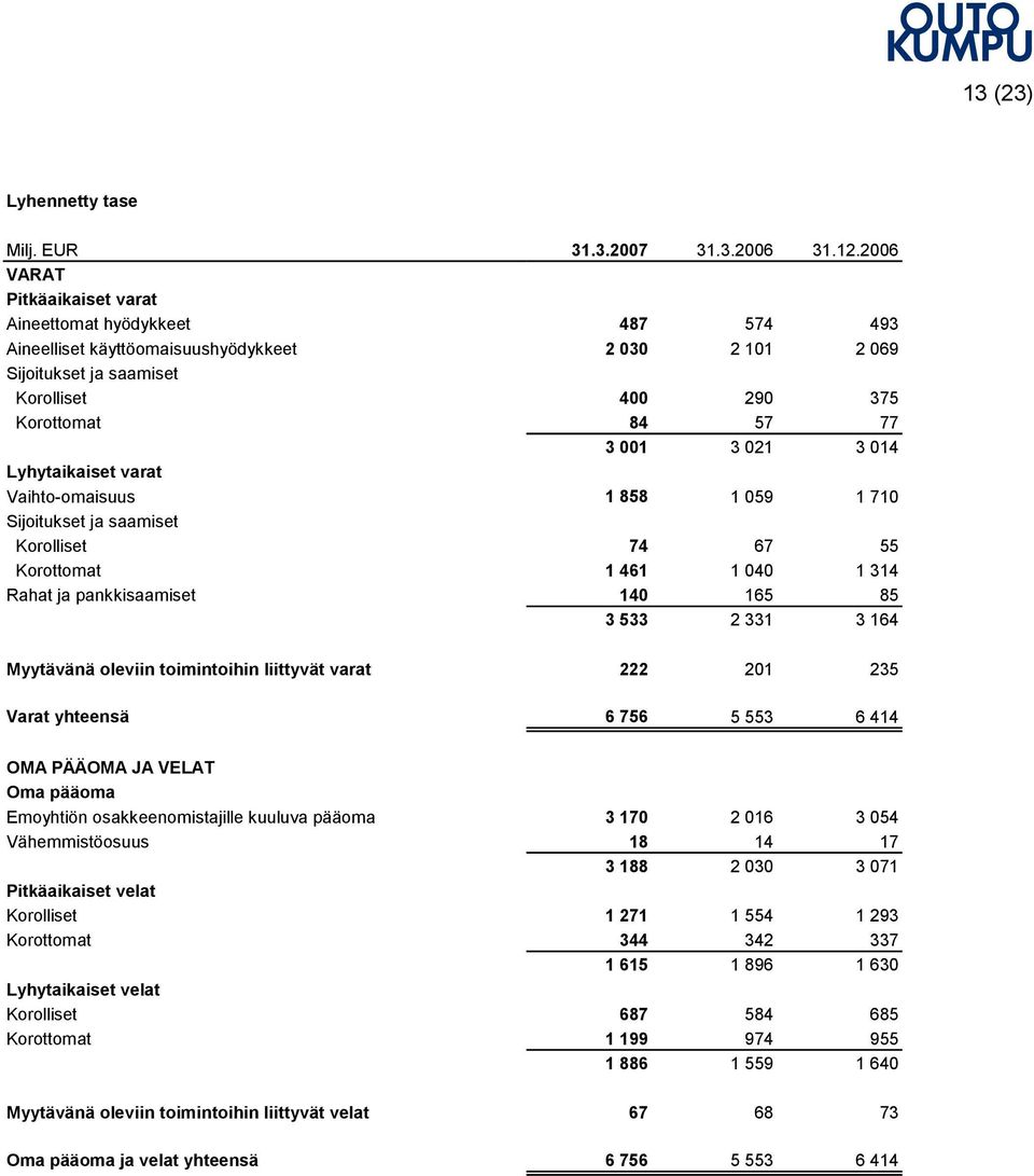 3 014 Lyhytaikaiset varat Vaihtoomaisuus 1 858 1 059 1 710 Sijoitukset ja saamiset Korolliset 74 67 55 Korottomat 1 461 1 040 1 314 Rahat ja pankkisaamiset 140 165 85 3 533 2 331 3 164 Myytävänä