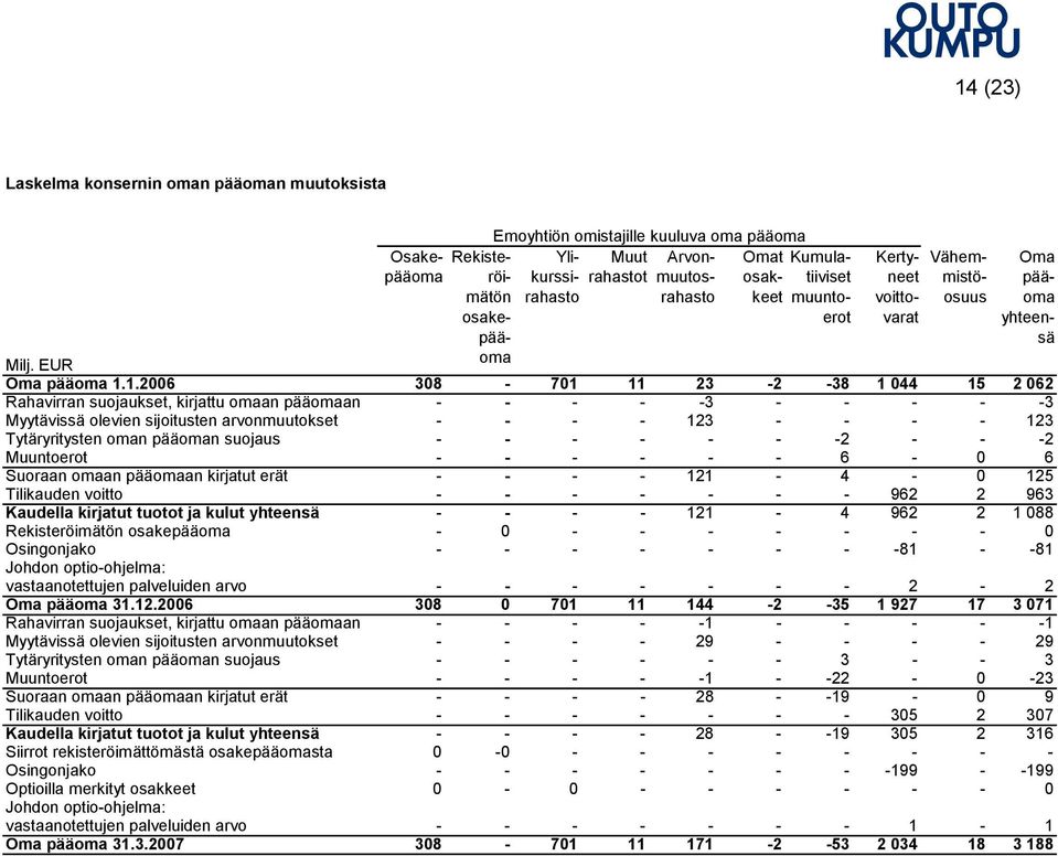 1.2006 308 701 11 23 2 38 1 044 15 2 062 Rahavirran suojaukset, kirjattu omaan pääomaan Myytävissä olevien sijoitusten arvonmuutokset Tytäryritysten oman pääoman suojaus Muuntoerot Suoraan omaan